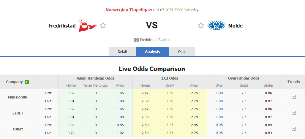 Nhận định, soi kèo Fredrikstad vs Molde, 23h00 ngày 12/7: Vớt vát hình ảnh - Ảnh 1