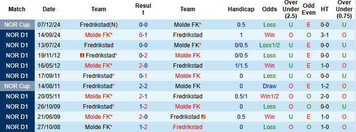 Nhận định, soi kèo Fredrikstad vs Molde, 23h00 ngày 12/7: Vớt vát hình ảnh - Ảnh 5