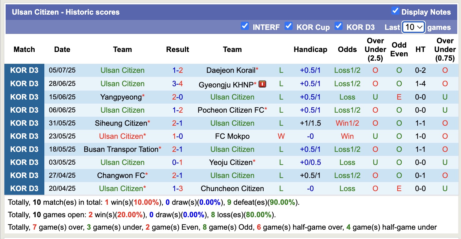 Nhận định, soi kèo Gimhae City FC vs Ulsan Citizen, 17h00 ngày 13/7: 3 điểm nhọc nhằn - Ảnh 3