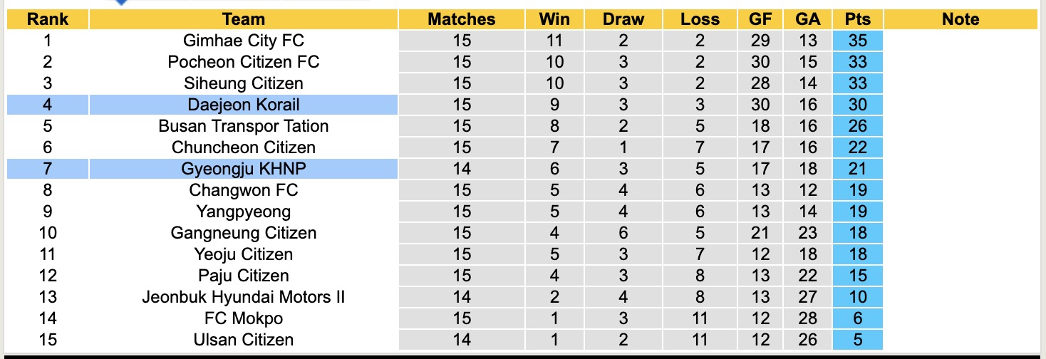 Nhận định, soi kèo Gyeongju KHNP vs Daejeon Korail, 17h00 ngày 13/7: Đắng mồm lượt về - Ảnh 5