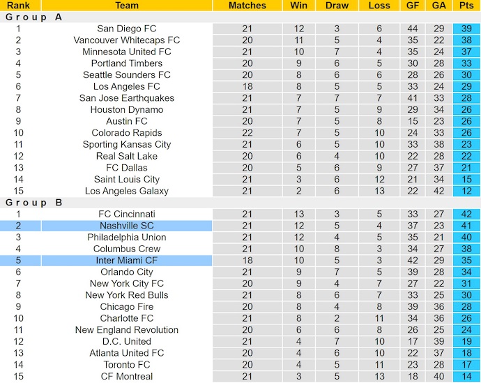 Nhận định, soi kèo Inter Miami vs Nashville SC, 6h30 ngày 13/7: Thử thách thật sự - Ảnh 5