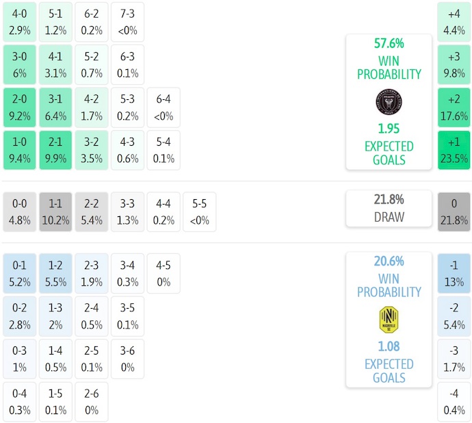 Nhận định, soi kèo Inter Miami vs Nashville SC, 6h30 ngày 13/7: Thử thách thật sự - Ảnh 8