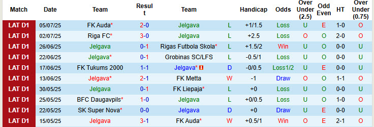 Nhận định, soi kèo Jelgava vs Rigas Futbola Skola, 22h00 ngày 12/7: Dễ dàng tung cờ trắng - Ảnh 1