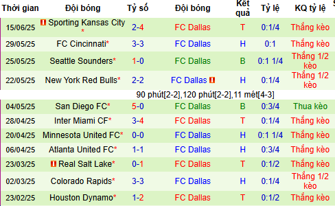 Nhận định, soi kèo Los Angeles FC vs FC Dallas, 09h30 ngày 13/7 - Ảnh 5
