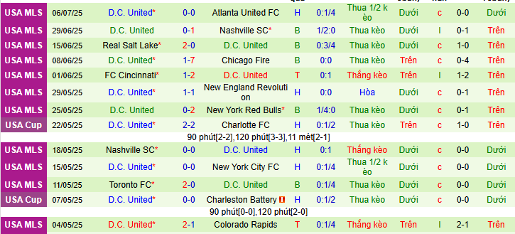 Nhận định, soi kèo Los Angeles Galaxy vs D.C United, 09h30 ngày 13/7 - Ảnh 2