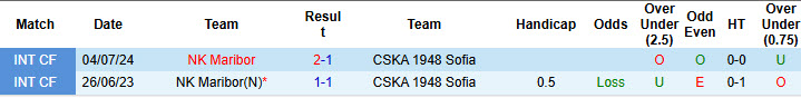 Nhận định, soi kèo Maribor vs CSKA 1948 Sofia, 19h00 ngày 12/7: Bữa tiệc bàn thắng - Ảnh 4