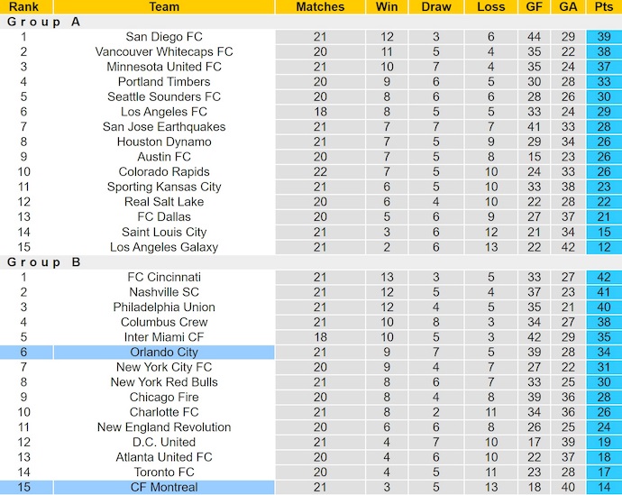 Nhận định, soi kèo Orlando City vs CF Montreal, 6h30 ngày 13/7: Hy vọng mong manh - Ảnh 5