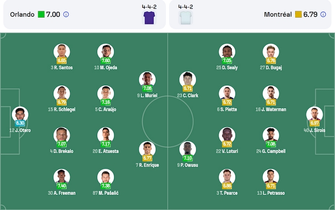 Nhận định, soi kèo Orlando City vs CF Montreal, 6h30 ngày 13/7: Hy vọng mong manh - Ảnh 7