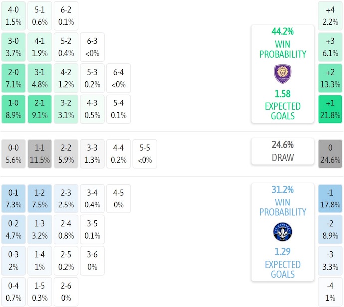 Nhận định, soi kèo Orlando City vs CF Montreal, 6h30 ngày 13/7: Hy vọng mong manh - Ảnh 8
