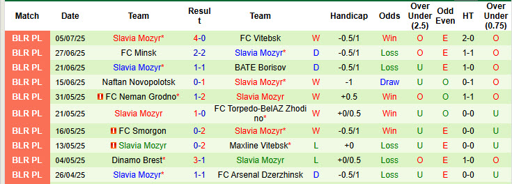 Nhận định, soi kèo Osipovichi vs Slavia Mozyr, 22h30 ngày 12/7: Thoải mái bung sức - Ảnh 3