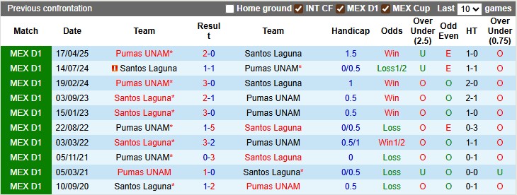 Nhận định, soi kèo Santos Laguna vs Pumas UNAM, 8h00 ngày 13/7: Đầu xuôi đuôi lọt - Ảnh 3