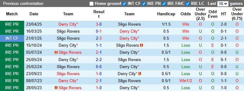 Nhận định, soi kèo Sligo Rovers vs Derry City, 1h45 ngày 13/7: Chủ nhà tự tin - Ảnh 4