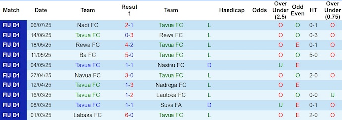 Nhận định, soi kèo Tavua FC vs Labasa FC, 10h00 ngày 13/7: Đẳng cấp khác biệt - Ảnh 1