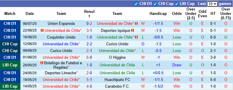 Nhận định, soi kèo Universidad de Chile vs Colo Colo, 2h00 ngày 13/7: Đối thủ kị rơ - Ảnh 2