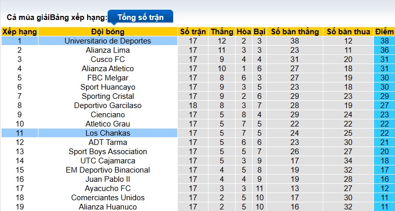 Nhận định, soi kèo Universitario vs Los Chankas, 03h00 ngày 13/7: Thắng để đăng quang - Ảnh 1