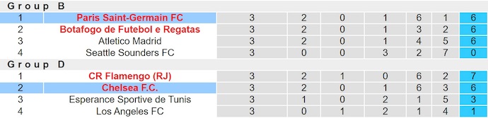 Soi kèo phạt góc Chelsea vs PSG, 2h00 ngày 14/7 - Ảnh 4