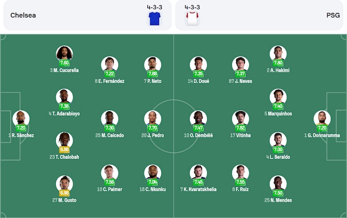 Soi kèo phạt góc Chelsea vs PSG, 2h00 ngày 14/7 - Ảnh 6