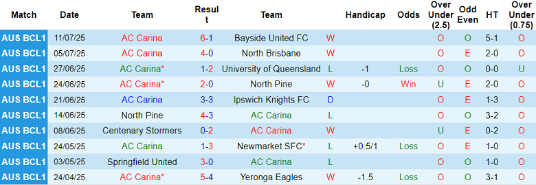 Nhận định, soi kèo AC Carina vs Virginia United, 17h00 ngày 14/7: Khách hoan ca - Ảnh 1