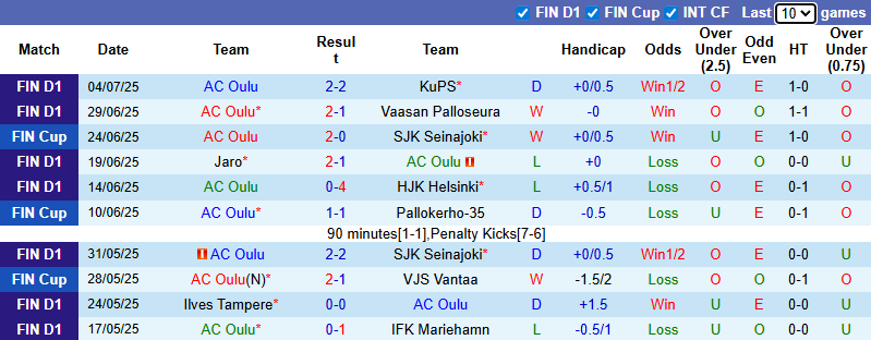Nhận định, soi kèo AC Oulu vs FC KTP, 22h30 ngày 13/7: Vượt mặt khách - Ảnh 2