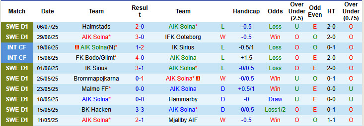 Nhận định, soi kèo AIK Solna vs Degerfors, 21h30 ngày 13/7: Mệnh lệnh phải thắng - Ảnh 2