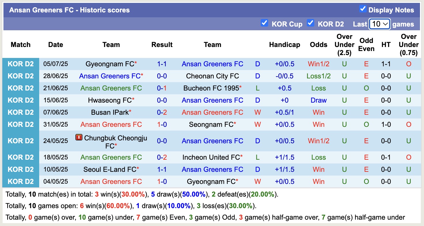 Nhận định, soi kèo Ansan Greeners FC vs Seoul E-Land FC, 17h00 ngày 13/7: Ngang tài ngang sức - Ảnh 2