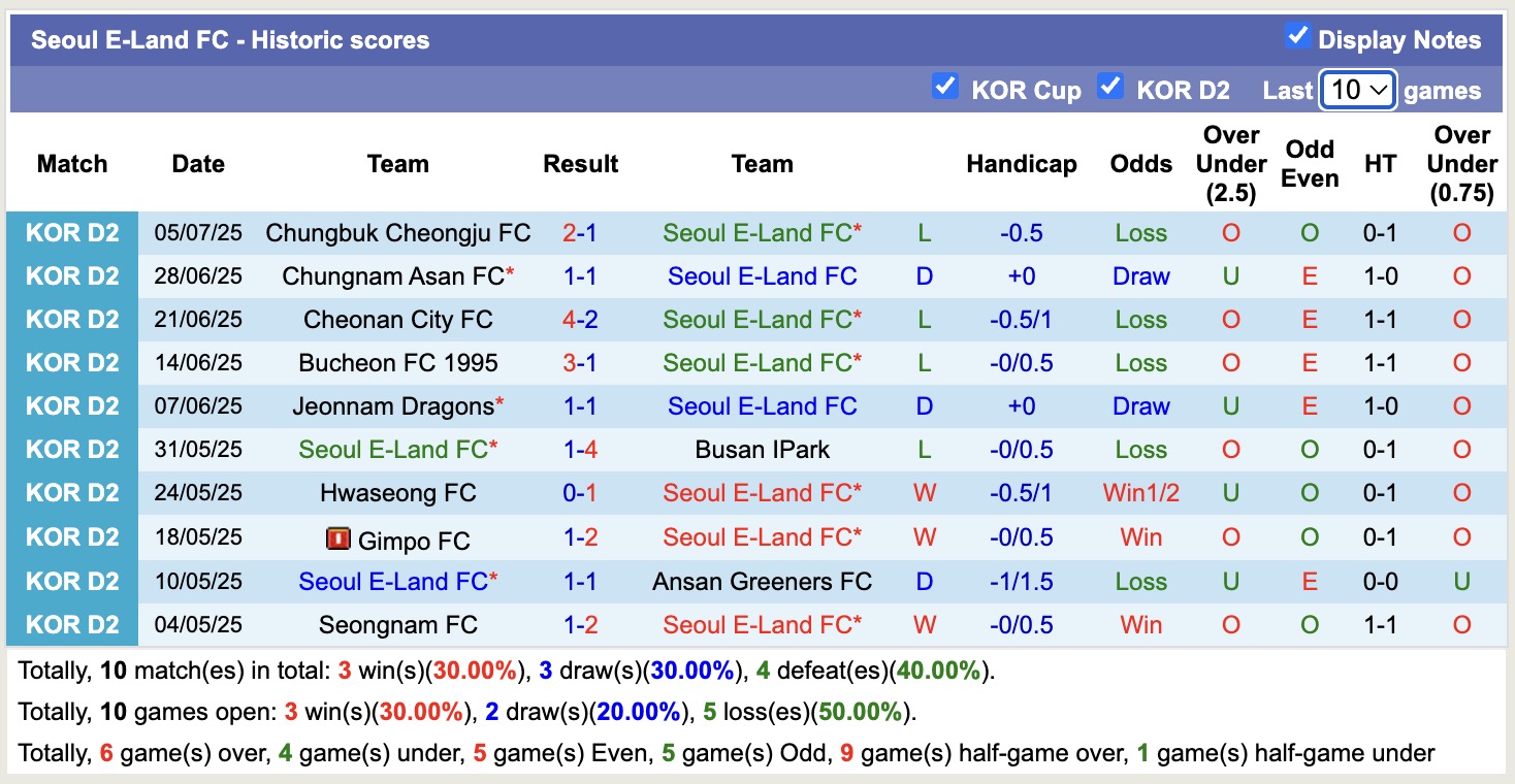 Nhận định, soi kèo Ansan Greeners FC vs Seoul E-Land FC, 17h00 ngày 13/7: Ngang tài ngang sức - Ảnh 3