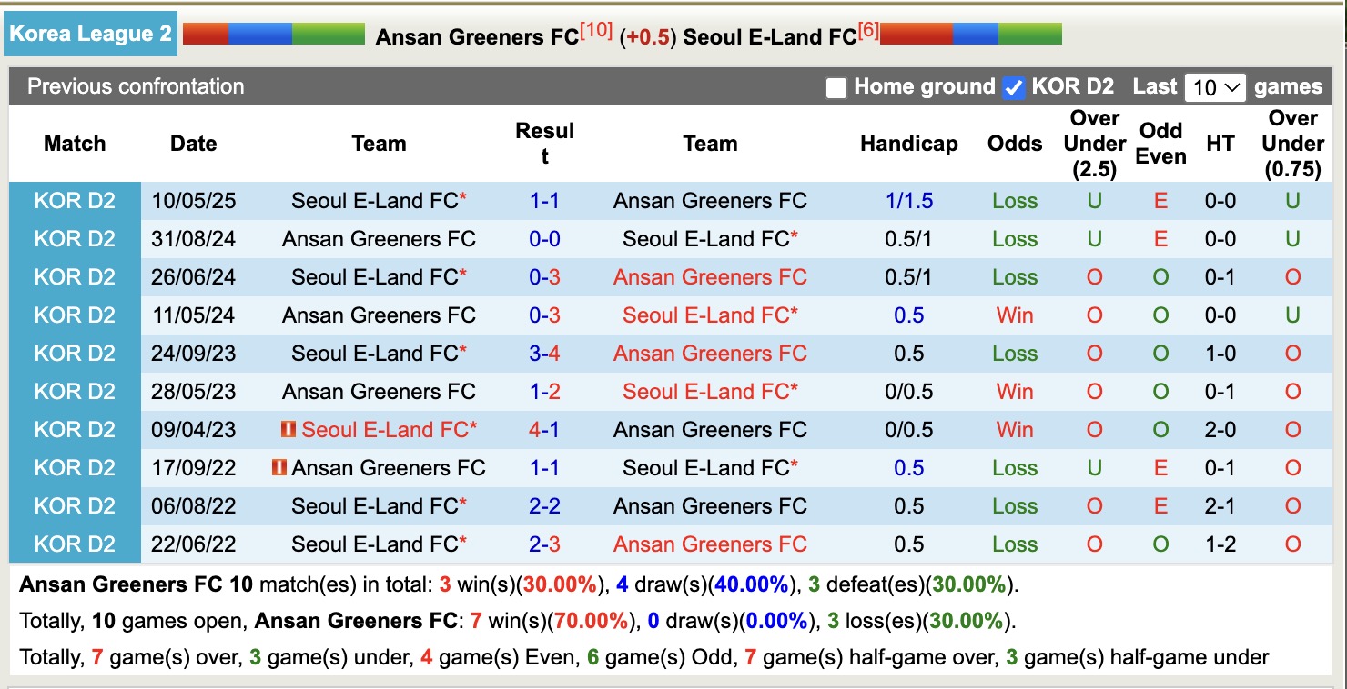 Nhận định, soi kèo Ansan Greeners FC vs Seoul E-Land FC, 17h00 ngày 13/7: Ngang tài ngang sức - Ảnh 4