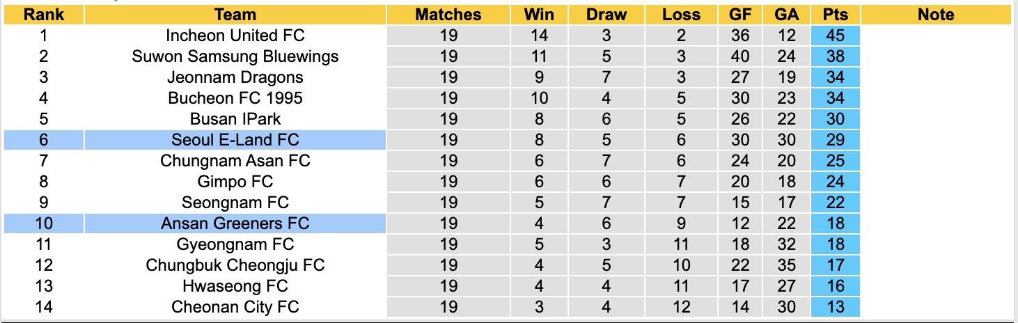 Nhận định, soi kèo Ansan Greeners FC vs Seoul E-Land FC, 17h00 ngày 13/7: Ngang tài ngang sức - Ảnh 5