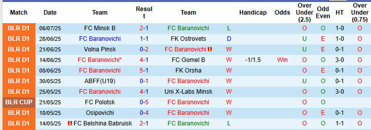 Nhận định, soi kèo Baranovichi vs Maxline Vitebsk, 22h15 ngày 13/7: Đối thủ xứng tầm - Ảnh 1