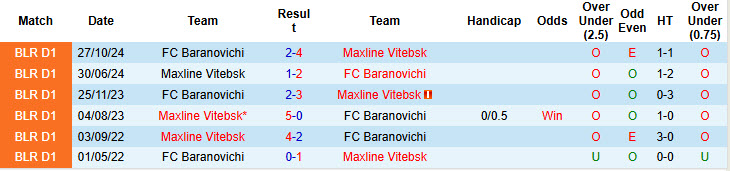 Nhận định, soi kèo Baranovichi vs Maxline Vitebsk, 22h15 ngày 13/7: Đối thủ xứng tầm - Ảnh 3