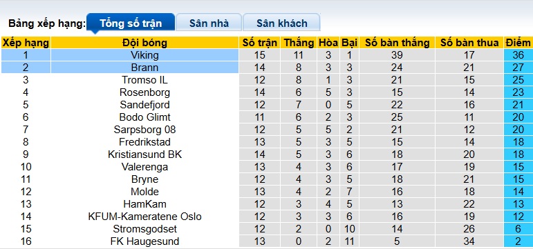 Nhận định, soi kèo Brann vs Viking, 00h15 ngày 14/7: Củng cố ngôi đầu - Ảnh 1