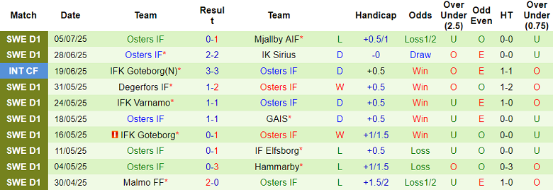 Nhận định, soi kèo Brommapojkarna vs Osters, 19h00 ngày 13/7: Tin vào cửa dưới - Ảnh 2