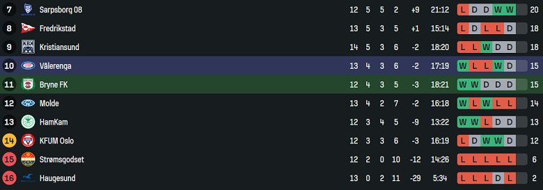 Nhận định, soi kèo Bryne vs Valerenga, 19h30 ngày 13/7: Tin vào chủ nhà - Ảnh 4