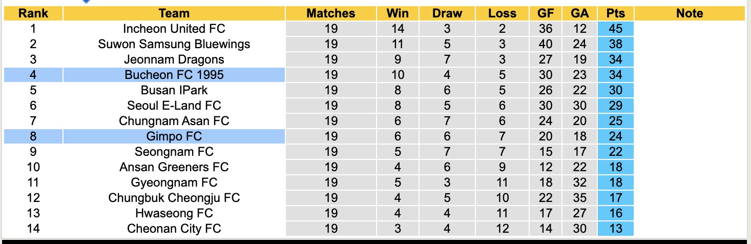 Nhận định, soi kèo Bucheon FC 1995 vs Gimpo FC, 17h00 ngày 13/7: Khôn nhà dại chợ - Ảnh 5