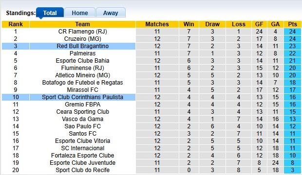 Nhận định, soi kèo Corinthians vs Bragantino, 5h00 ngày 14/7 - Ảnh 4