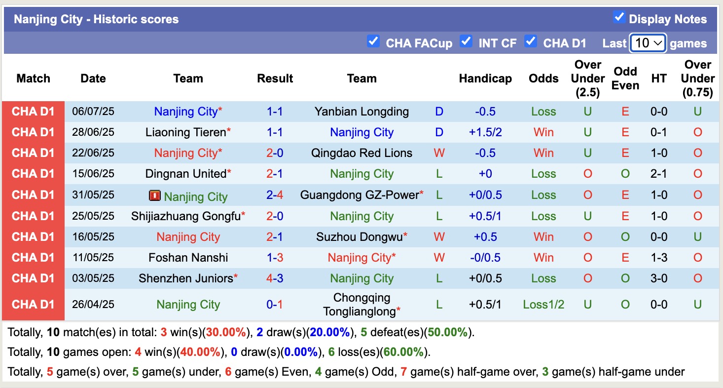 Nhận định, soi kèo Dalian Kuncheng vs Nanjing City, 18h00 ngày 13/7: Thua tiếp lượt về - Ảnh 3