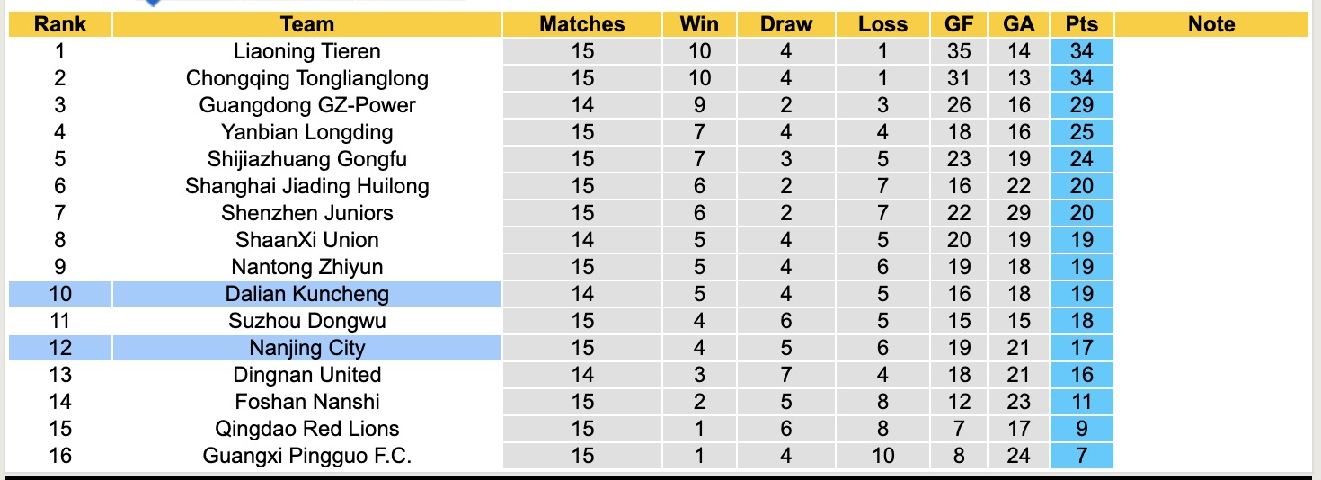 Nhận định, soi kèo Dalian Kuncheng vs Nanjing City, 18h00 ngày 13/7: Thua tiếp lượt về - Ảnh 5