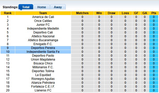 Nhận định, soi kèo Deportivo Pereira vs Independiente Santa Fe: Ra quân khó khăn - Ảnh 4