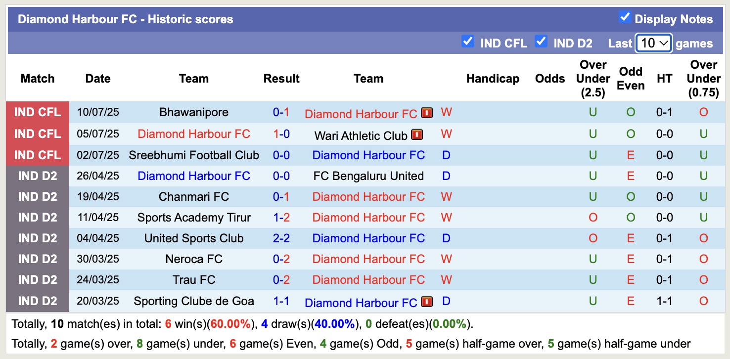 Nhận định, soi kèo Diamond Harbour FC vs ARYAN Club, 16h30 ngày 14/7: Tiếp tục đớn đau - Ảnh 1
