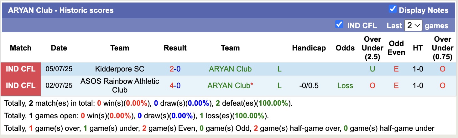 Nhận định, soi kèo Diamond Harbour FC vs ARYAN Club, 16h30 ngày 14/7: Tiếp tục đớn đau - Ảnh 2