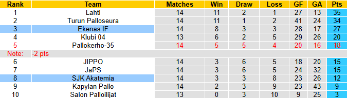 Nhận định, soi kèo Ekenas vs SJK Akatemia, 22h30 ngày 13/7: Chiến thắng thứ 3 - Ảnh 5