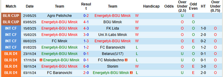 Nhận định, soi kèo Energetyk-BGU Minsk vs BATE Borisov, 20h30 ngày 13/7: Cửa dưới để lại ấn tượng - Ảnh 1