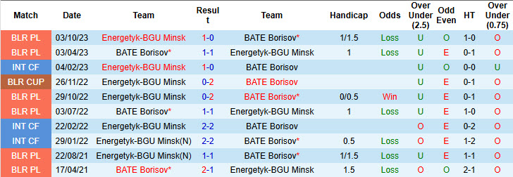 Nhận định, soi kèo Energetyk-BGU Minsk vs BATE Borisov, 20h30 ngày 13/7: Cửa dưới để lại ấn tượng - Ảnh 3