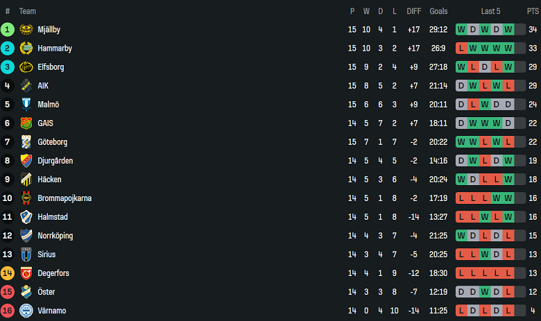 Nhận định, soi kèo GAIS vs Hammarby, 19h00 ngày 13/7: Chia điểm? - Ảnh 4