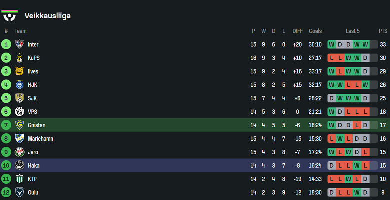 Nhận định, soi kèo Gnistan vs Haka, 20h00 ngày 13/7: Khó cho cửa trên - Ảnh 4