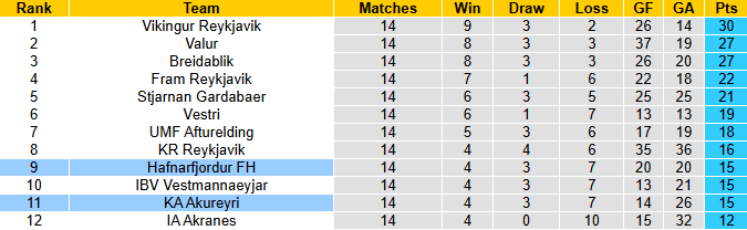 Nhận định, soi kèo Hafnarfjordur vs KA Akureyri, 23h00 ngày 13/7: Tin vào khách - Ảnh 5