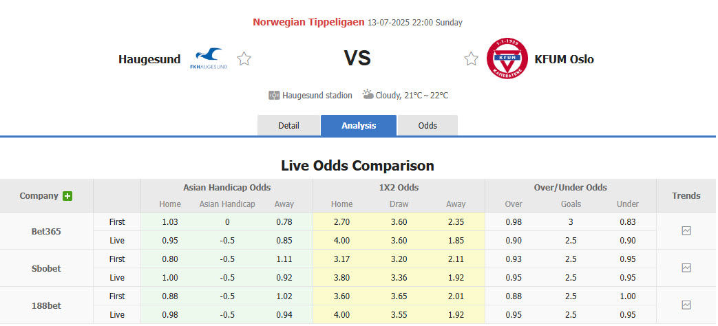 Nhận định, soi kèo Haugesund vs KFUM-Kameratene Oslo, 22h00 ngày 13/7: Tiếp tục nằm đáy - Ảnh 1