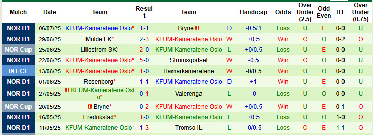 Nhận định, soi kèo Haugesund vs KFUM-Kameratene Oslo, 22h00 ngày 13/7: Tiếp tục nằm đáy - Ảnh 3