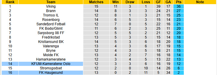 Nhận định, soi kèo Haugesund vs KFUM-Kameratene Oslo, 22h00 ngày 13/7: Tiếp tục nằm đáy - Ảnh 5