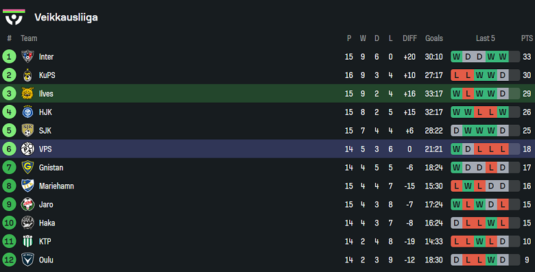 Nhận định, soi kèo Ilves vs VPS, 22h00 ngày 14/7: Trút giận? - Ảnh 4